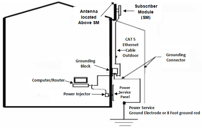 Internet Connection to Your Home